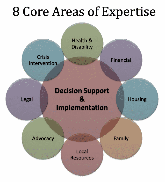 ALCA 8 Core Areas of Expertise